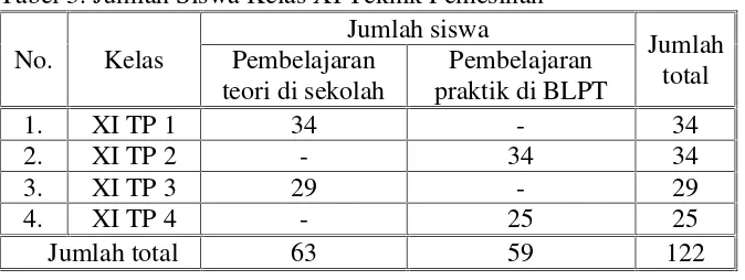 Tabel 3. Jumlah Siswa Kelas XI Teknik Pemesinan