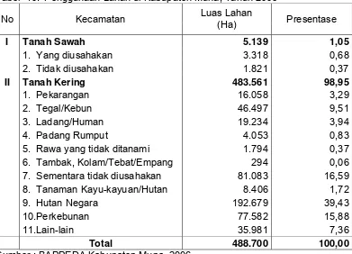 Tabel  10. Penggunaan Lahan di Kabupaten Muna, Tahun 2006  