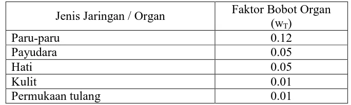 Tabel 8. Faktor Bobot Organ (Wiryosismin, 1996) 