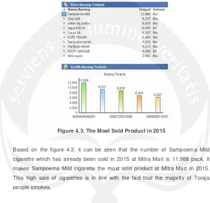 Figure 4.3. The Most Sold Product in 2015 
