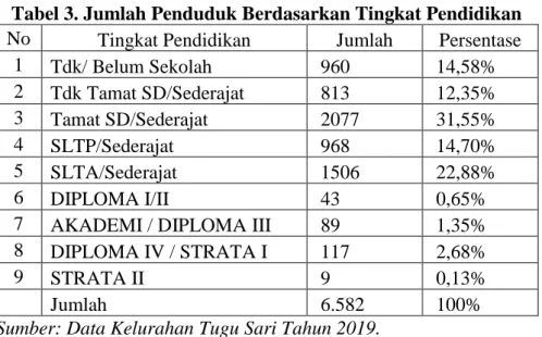 Tabel  diatas  memperlihatkan  bahwa  jumlah  penduduk  Kelurahan Tugu Sari Kecamatan Sumber Jaya Kabupaten Lampung  Barat  berdasarkan  mata  pencaharian,  mayoritasnya  adalah  petani,  sebanyak  48,65%,  pedagang/wiraswasta,  sebanyak  23,25%,   buruh, 