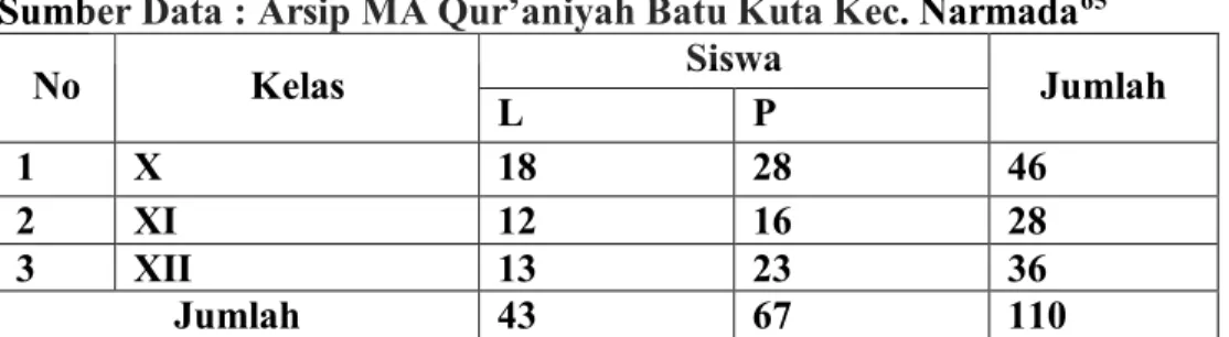 Tabel  di  atas  memuat  tentang  keadaan  siswa  MA  Qur’aniyah  Batu  Kuta tahun pelajaran 2017/2018 berdasarkan kelas dan jenis kelamin