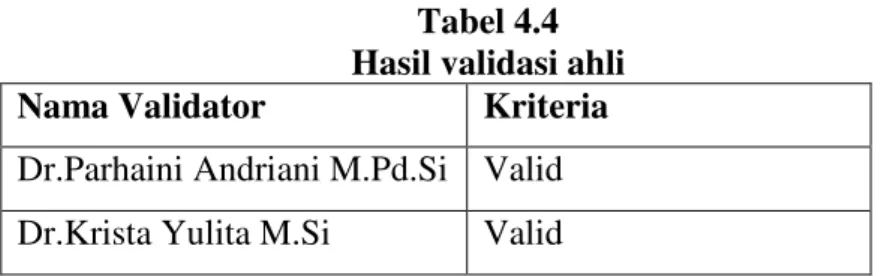 Tabel 4.4  Hasil validasi ahli  Nama Validator  Kriteria  Dr.Parhaini Andriani M.Pd.Si  Valid  Dr.Krista Yulita M.Si  Valid 