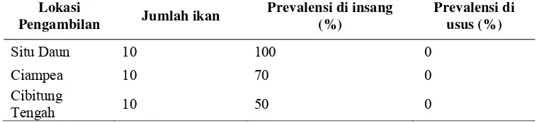 Tabel 1. Tingkat prevalensi kecacingan pada ikan bawal air tawar (Colossoma macropomum)  di Bogor