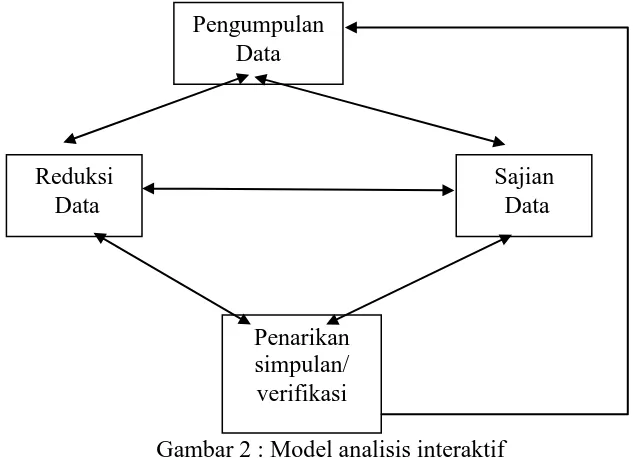 Gambar 2 : Model analisis interaktif   