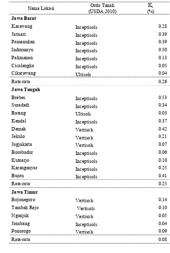 Tabel 6. Hasil Analisis Kt Pada Tanah Sawah di Pulau Jawa 