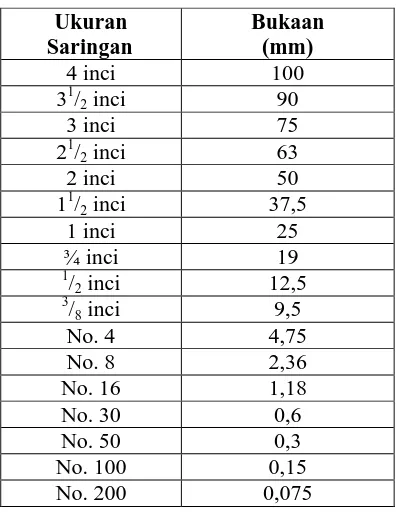 Tabel 2.3. Ukuran dan bukaan saringan 