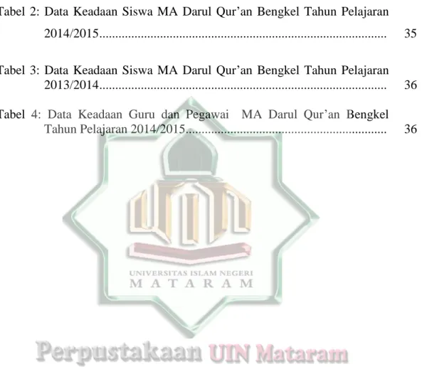 Tabel  1:  Data  Keadaan  Sarana  dan  Prasarana  MA  Darul  Qur‟an  Bengkel  Tahun Pelajaran 2014/2015..............................................................