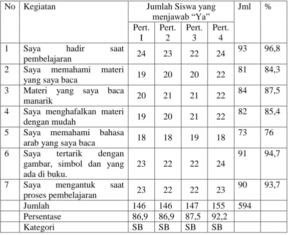 Tabel  4.8  Hasil  Angket  Respon  Santri  Menggunakan  Bahan  Ajar  Mabadi’ Fiqih berbasis Mind Mapping 