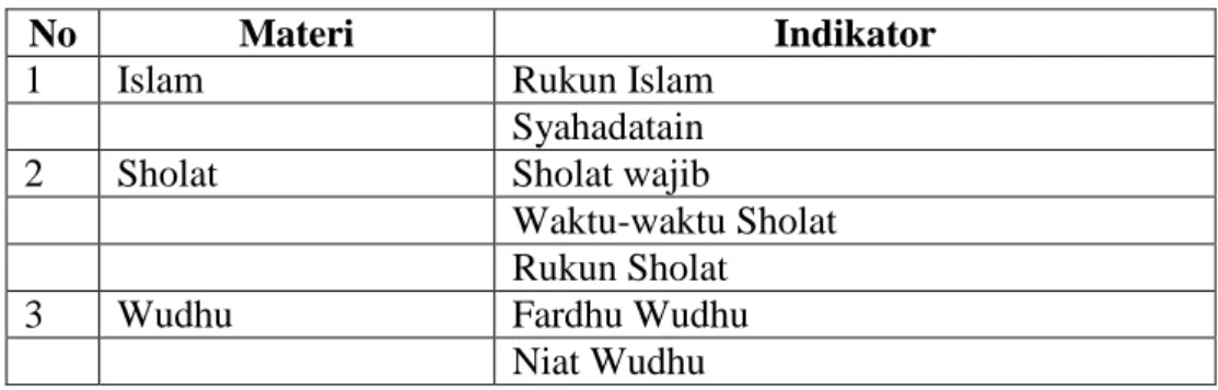 Tabel 3.3  Kisi-kisi Instrumen Tes 