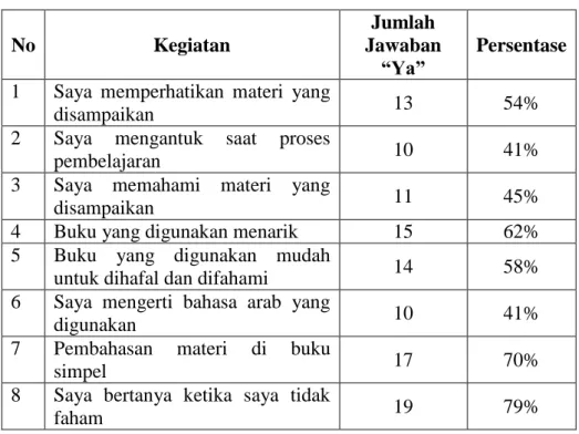 Tabel 4.1 Hasil Angket Pembelajaran Awal 