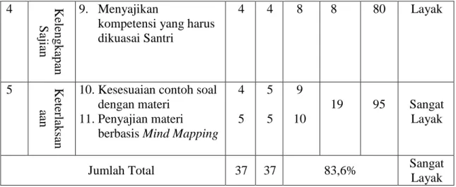 Tabel di atas menjelaskan bahwa bahan ajar Mabdi' Fiqih berbasis  Mind  Mapping  sangat  layak  dengan  nilai  persentase  83,6%berdasarkan  hasil penilaian validator setelah revisi