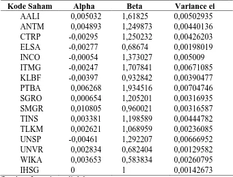 Tabel 6. Beta, Alpha, dan Variance ei Periode Pertama        Bulan: Oktober - Desember 2008      