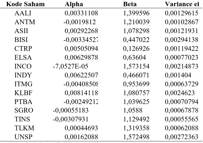 Tabel 12. Beta, Alpha, dan Variance ei Periode Kedua      Bulan: Januari - Maret 2009 