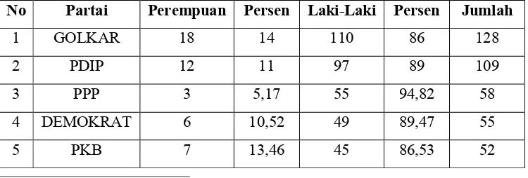 Tabel 1.1 Jumlah Anggota DPR RI hasil Pemilu Tahun 2004.13  