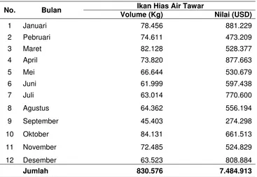 Tabel  6.  Jumlah Permintaan Ikan Hias Air Tawar dari Kota Bogor, Tahun 2006 