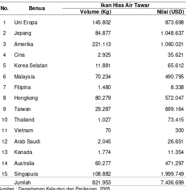 Tabel 9. Pasar Internasional (Efektif) Ikan Hias, Tahun 2005. 