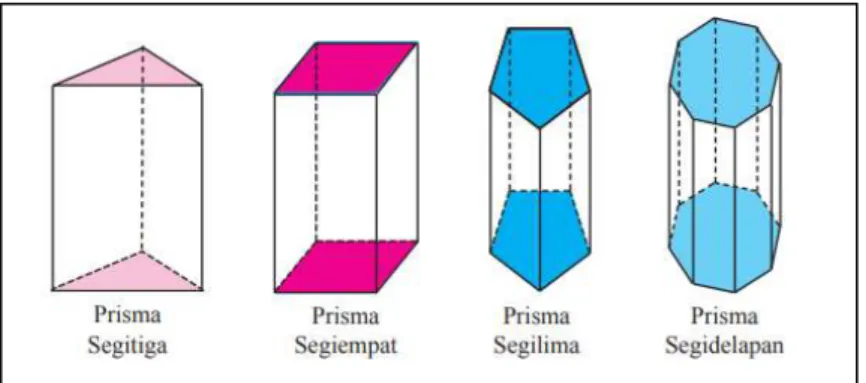 Gambar 1.1 Jenis-jenis prisma 