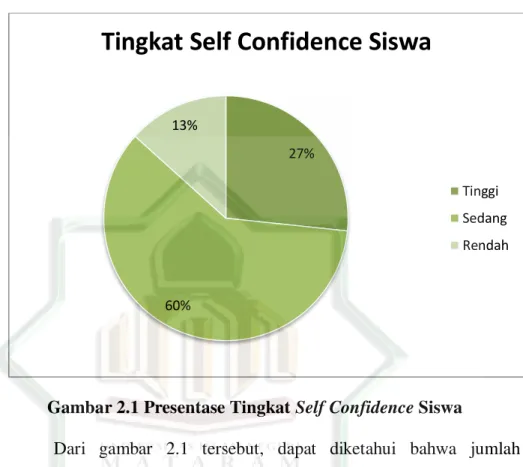 Gambar 2.1 Presentase Tingkat Self Confidence Siswa 