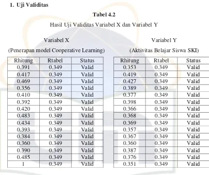 Tabel 4.2 Hasil Uji Validitas Variabel X dan Variabel Y 