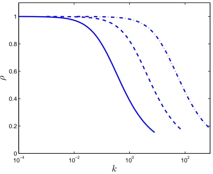 Fig. 5.1.and 2 The solid, dashed, and dashdot curves represent the reduction ratio ρ for α = 1.6, 2,.4, respectively