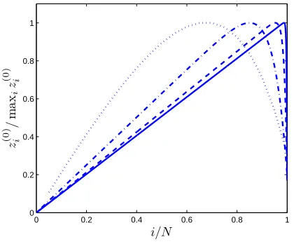 Fig. 4.1.500, and The dotted, dashdot, dashed, and solid curves represent z(0)iwith N-values 20, 100, 2500, respectively, for the case when r = 1.2.