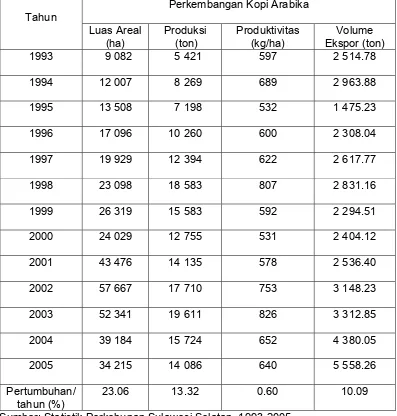 Tabel 1.   Perkembangan Luas Areal, Produksi, Produktivitas dan Volume        Ekspor Kopi Arabika di Propinsi Sulawesi Selatan,Tahun 1993-2005  