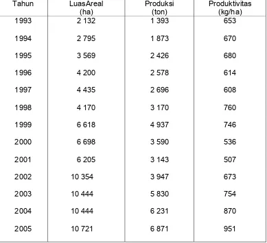 Tabel 4. Luas Areal, Produksi dan Prodiktivitas Kopi Arabika Daerah Enrekang,Tahun 1993-2005  