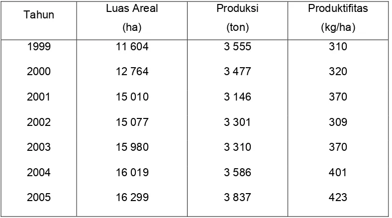Tabel 5. Luas Areal dan Produksi Kopi Arabika Daerah Tator,Tahun 1999 -2005  