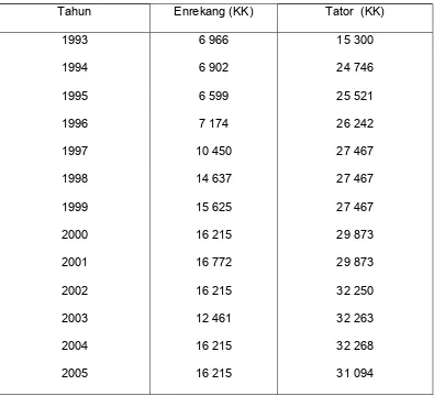 Tabel 6. Jumlah Petani Kopi Arabika di Wilayah MADUTORA,Tahun 1993-2005     