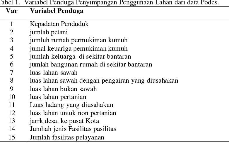 Tabel 1.  Variabel Penduga Penyimpangan Penggunaan Lahan dari data Podes. 