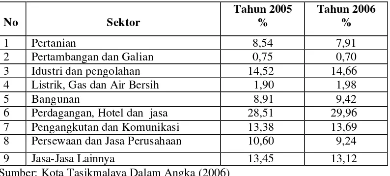 Tabel 7. Kontribusi setiap Sektor Terhadap PDRB Kota Tasikmalaya 