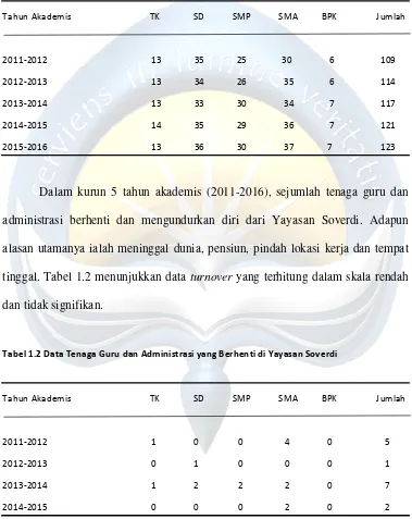 Tabel 1.2 Data Tenaga Guru dan Administrasi yang Berhenti di Yayasan Soverdi 