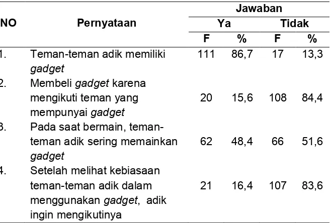 Tabel 3 Distribusi Frekuensi Jawaban Responden Berdasarkan Ketersediaan Sarana Gadget 