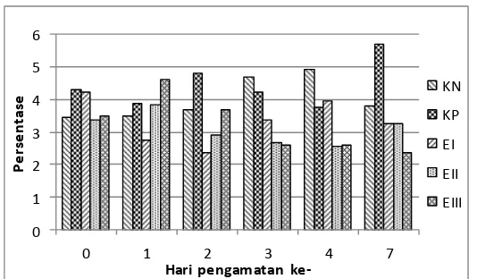 Gambar 11 Rata-rata monosit pada mencit yang dinfeksi P.berghei setelah pemberian ekstrak etanol akar kayu kuning (C