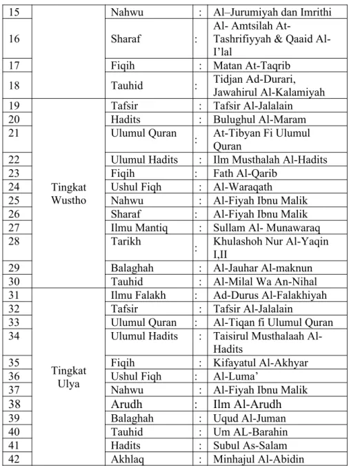 Tabel 5: Kitab-Kitab yang di Pelajari di Pon-Pes Salafiyah Darussalamah