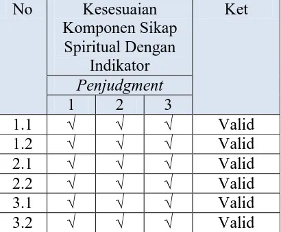 Tabel 3.4. Hasil Judgment Instrumen Kemunculan Sikap Spiritual  