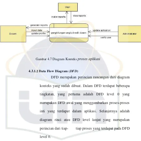 Gambar 4.7 Diagram Konteks proses aplikasi 