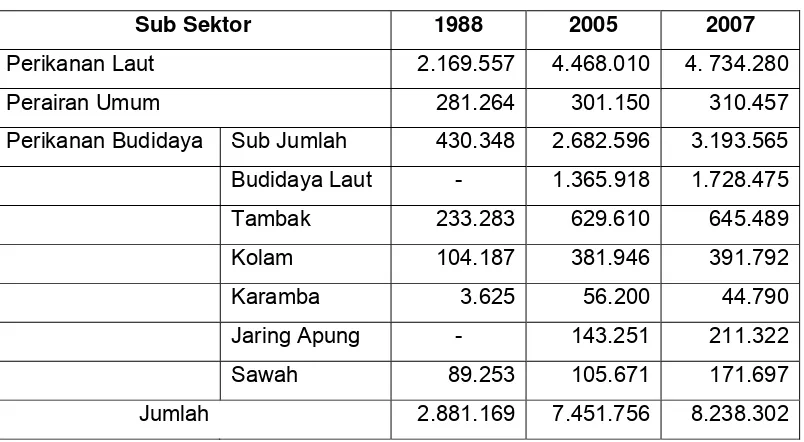 Tabel 1. Produksi perikanan menurut sub sektor perikanan