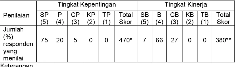 Tabel 11.  Penilaian responden terhadap tingkat kepentingan dan kinerja aroma 