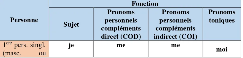 Tabel 1. Pronomina subjek, COD, COI 