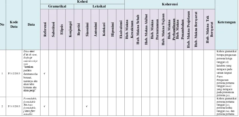 Tabel 3. Contoh Klasifikasi data unsur mikrostruktural lirik lagu Papaoutai dan Formidable 