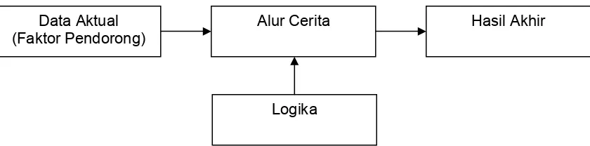 Gambar 1. Faktor-faktor Kunci Penyusunan Skenario. 