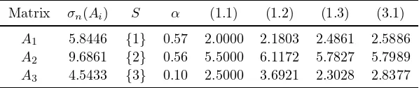 Table 1.Comparison of lower bounds for σn(A)