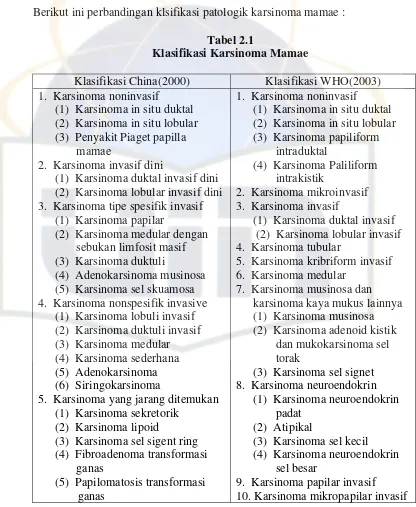 Tabel 2.1 Klasifikasi Karsinoma Mamae 