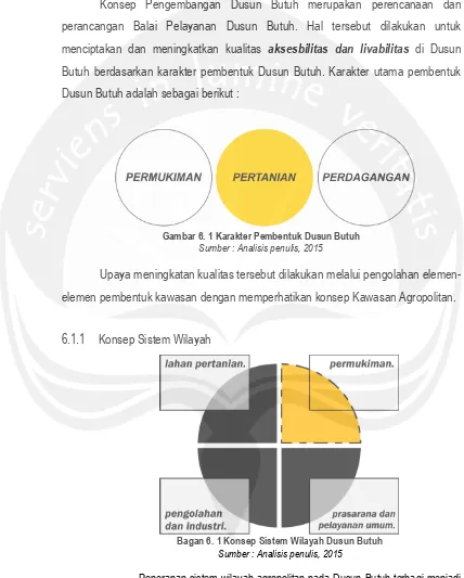Gambar 6. 1 Karakter Pembentuk Dusun Butuh Sumber : Analisis penulis, 2015 