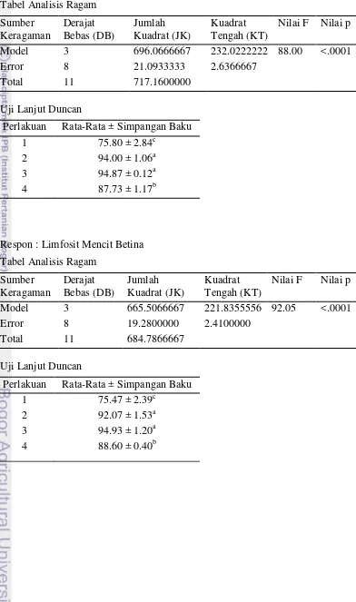 Tabel Analisis Ragam 