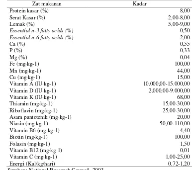 Tabel 1. Kebutuhan nutrisi monyet ekor panjang (MEP) dewasa