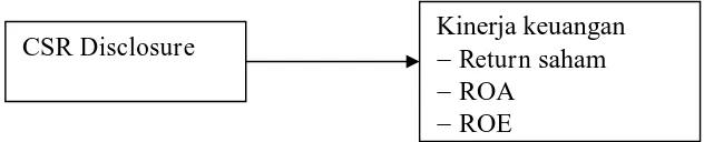 Gambar 1.  Diagram Skematik untuk Rerangka Teoritis 