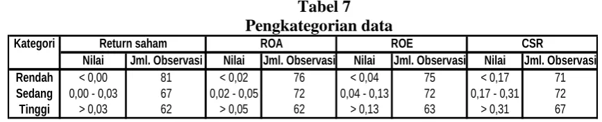 Tabel 7 Pengkategorian data 